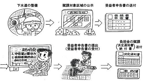 手続きの流れは次のとおりです。下水道の整備、賦課対象区域の公示、受益者申告書の送付、説明会、受益者申告書の提出、負担金の賦課