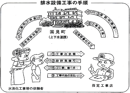 排水設備工事の手順の画像