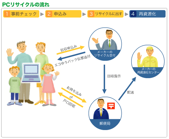 パソコンリサイクルの流れ