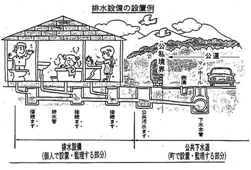 排水設備の設置イメージ図