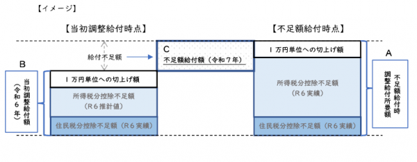 不足額給付イメージ図