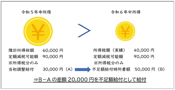 ①令和5年中所得よりも、令和6年中所得が減少した場合