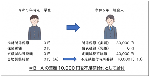 ②令和5年中所得がなく、令和6年中所得がある場合