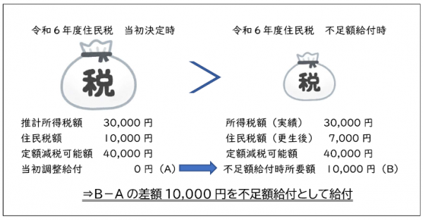 ③税の更生（修正申告）により、令和6年度個人住民税所得割が減少した場合
