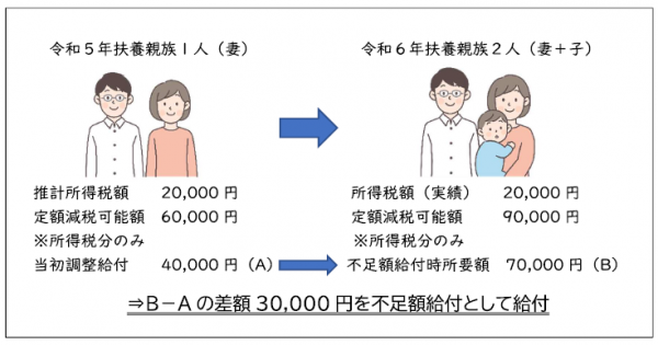 ④子どもが生まれたことで扶養親族が増えた場合
