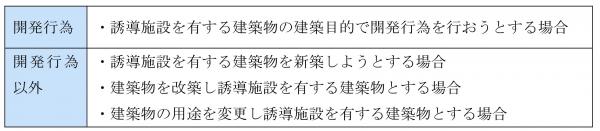 都市機能誘導区域　開発行為