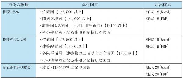 都市機能誘導区域　様式