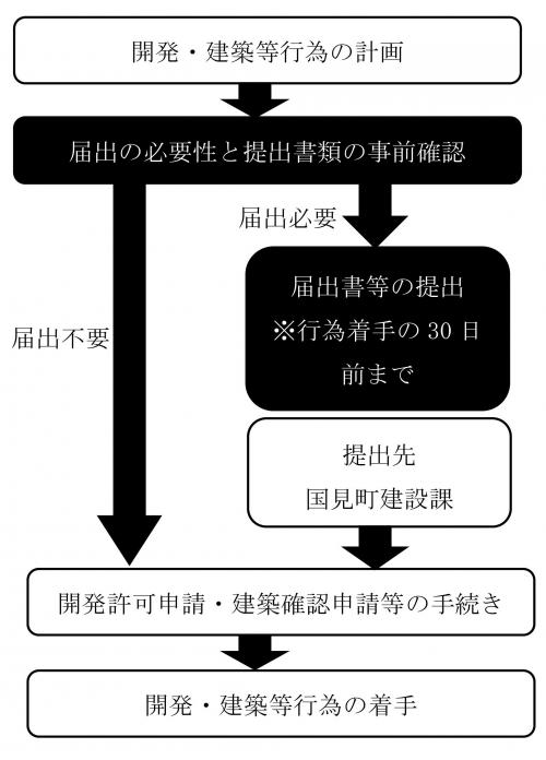 届出までの流れ
